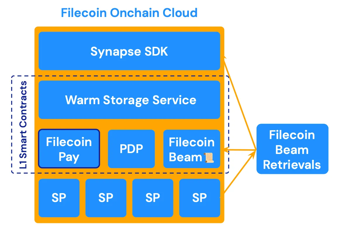 Filecoin Onchain Cloud Architecture